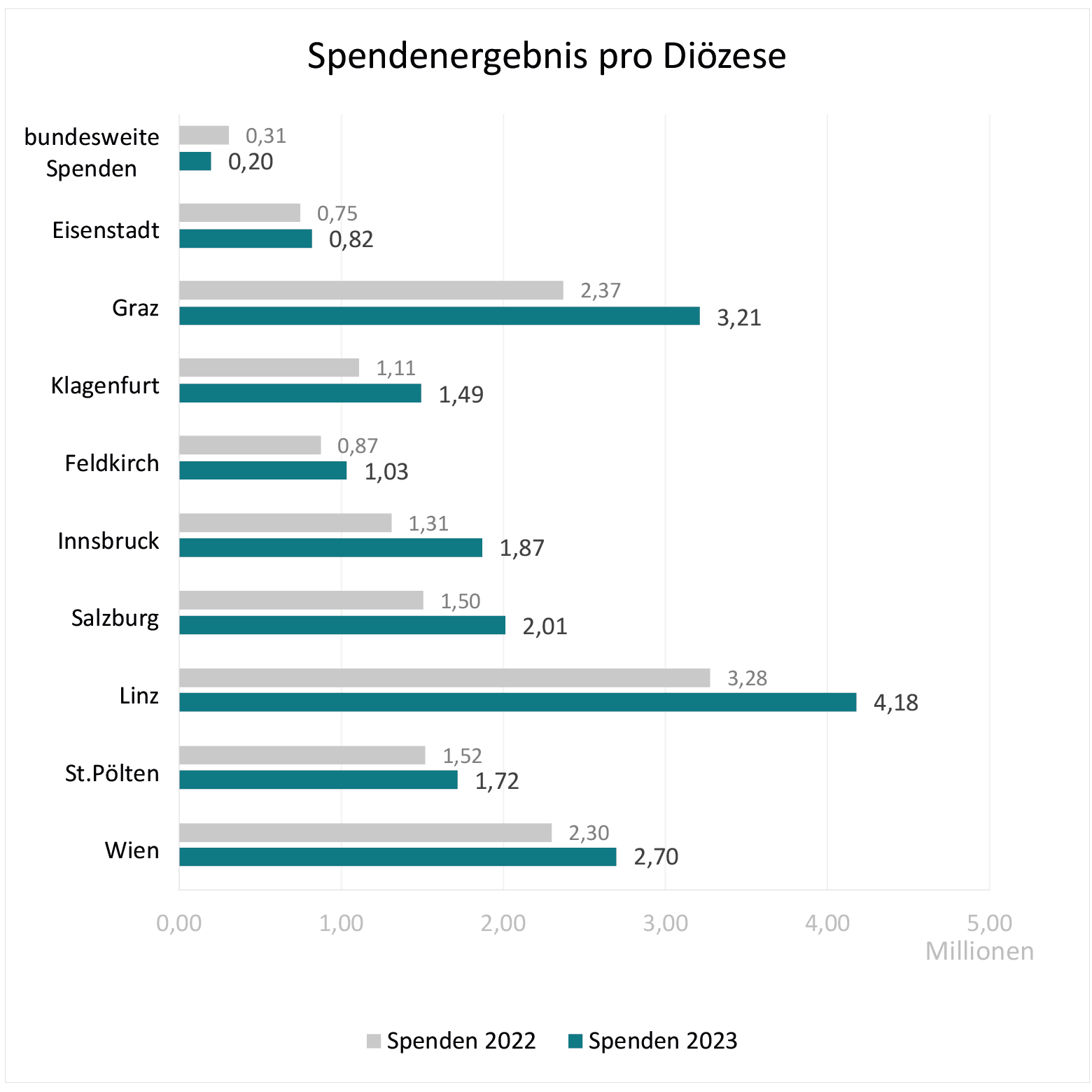 Balkendiagramm Diözesanergebnis